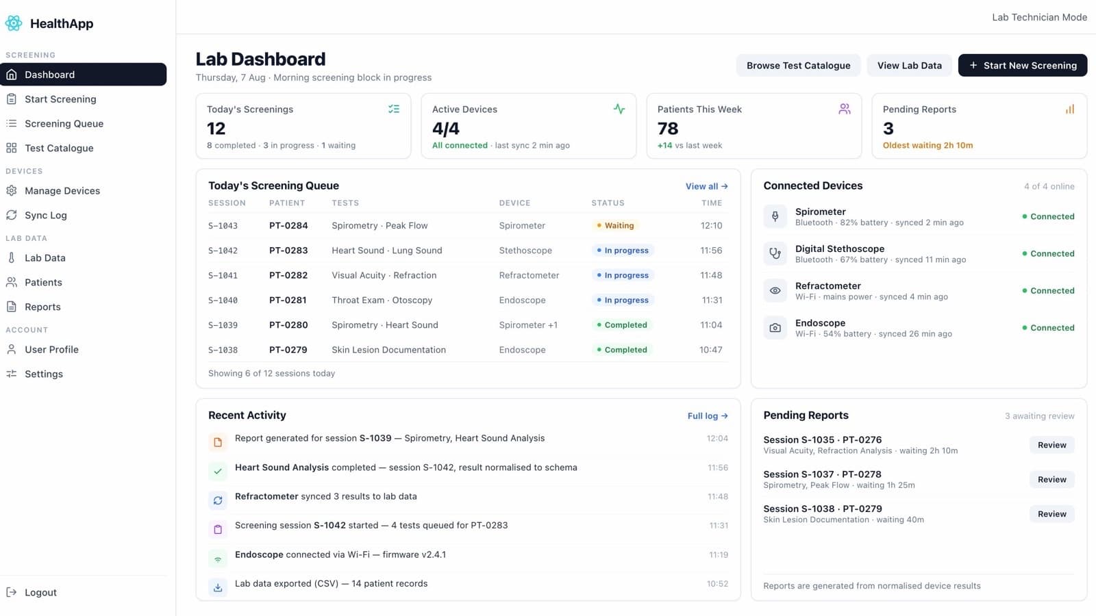 Lab dashboard in technician mode: today's screening queue listing each session's tests and the device performing them, a connected-devices panel showing each instrument's transport and sync state, and pending reports. All displayed data is placeholder content.