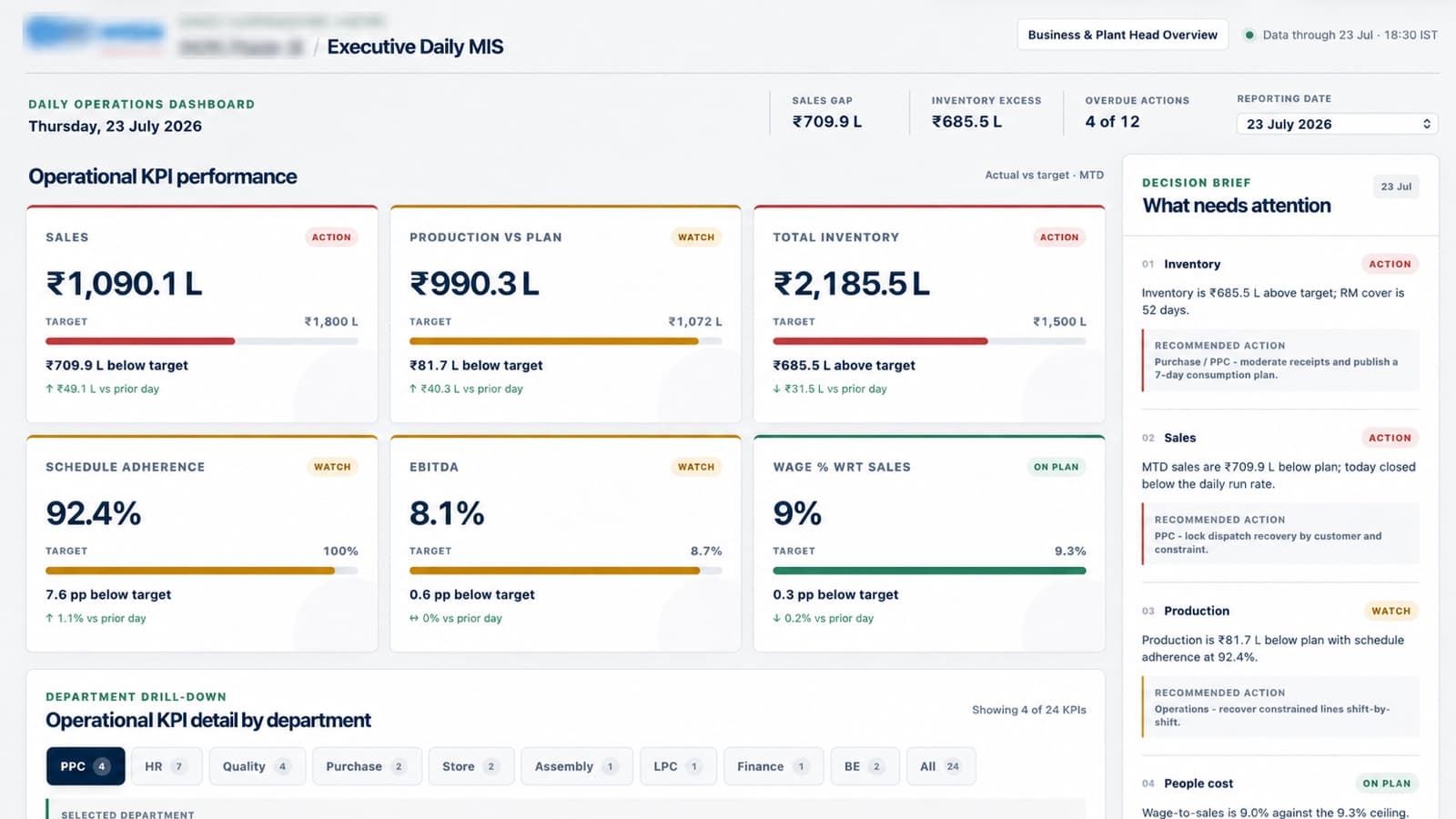 Executive daily MIS dashboard consolidating plant management figures. The client's branding is blurred.